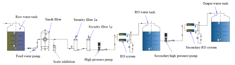 Sea water purification systems  flow chart.png